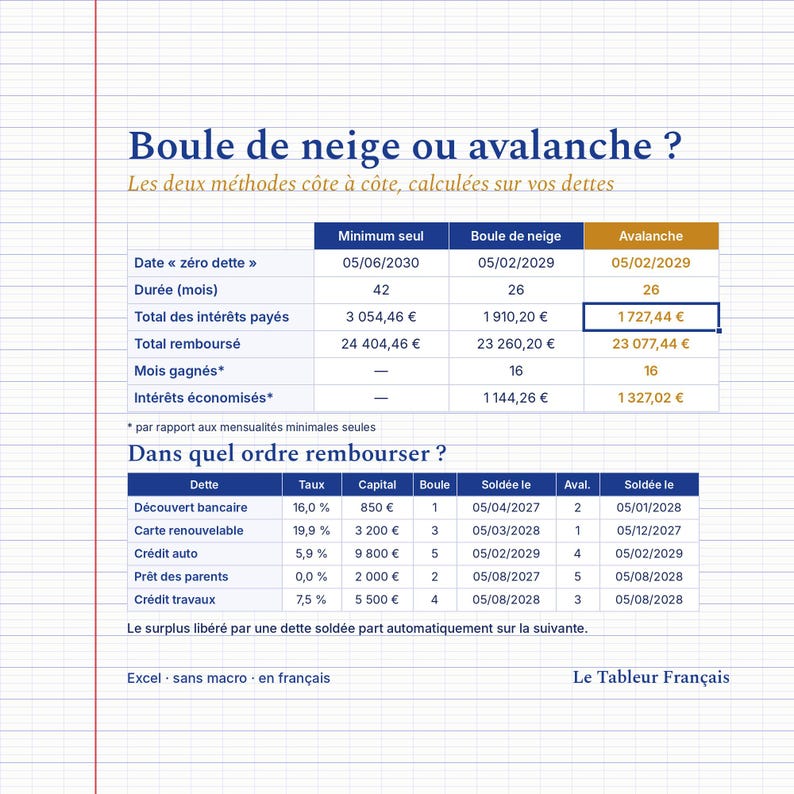 Comparaison des méthodes boule de neige et avalanche : intérêts payés, mois gagnés, et ordre de remboursement de 5 dettes avec leur date de fin
