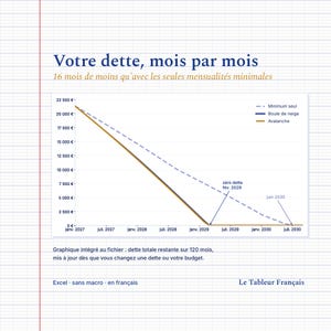 Graphique de la dette totale restante mois par mois : 3 courbes, minimum seul, boule de neige et avalanche