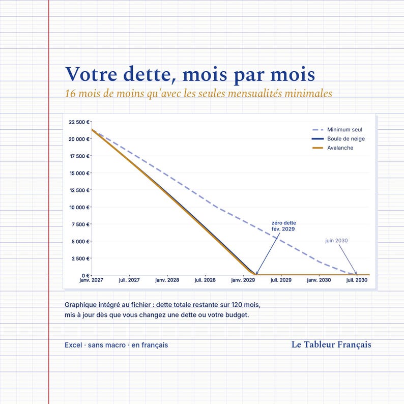 Graphique de la dette totale restante mois par mois : 3 courbes, minimum seul, boule de neige et avalanche