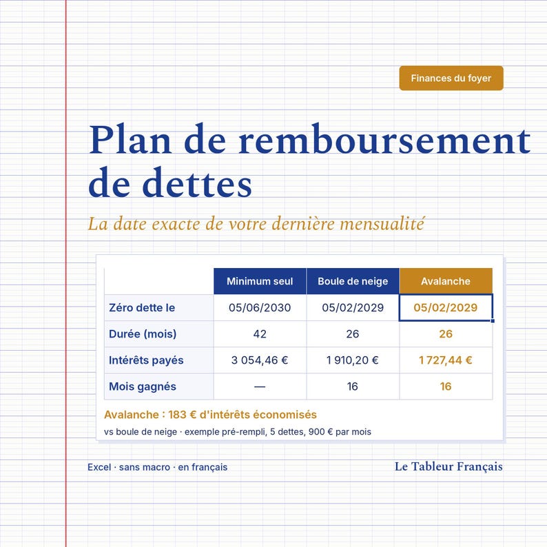 Plan de remboursement de dettes Excel : date zéro dette, durée et intérêts payés comparés entre minimum seul, boule de neige et avalanche