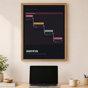 Könnte beinhalten: Ein gerahmter Wandkunstdruck mit einem dunkelgrauen Software-Versionskontrollgraphen mit farbigen Knoten, die als Hotfix, Hotfix for Hotfix, Reset Hotfix und Hotfix v1.0 beschriftet sind. Der Text HOTFIX ist in fetten weißen Buchstaben unten gedruckt.