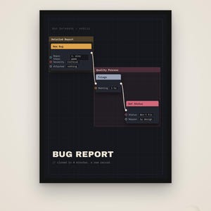 以下が含まれることがあります： BUG REPORTというタイトルのダークテーマのポスターで、ソフトウェア開発のワークフロー図が描かれています。グラフィックには、Detailed Report、Quality Process、Set Statusとラベル付けされた相互接続されたノードと、テキストフィールドが含まれています。