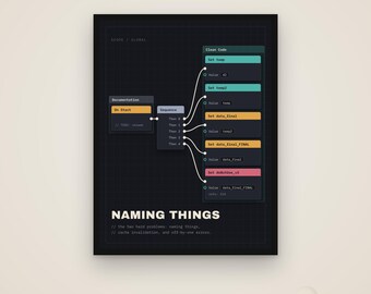 Cómo nombrar cosas: póster divertido para programadores, regalo para ingenieros de software, descarga digital.