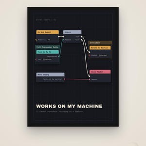 Może przedstawiać: Czarny plakat przedstawiający wykres zdarzeń programistycznych z kolorowymi węzłami oznaczonymi jako On Bug Report, Branch, Innovation i Close Ticket. Tekst WORKS ON MY MACHINE jest wydrukowany na biało z małym komentarzem poniżej.