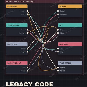 Pu&ograve; includere: Un diagramma di flusso basato su nodi con sfondo scuro intitolato Legacy Code, che presenta riquadri interconnessi etichettati come Main Menu, Player, Save System, UI, Audio Mgr, Ask Dave, Hack_FINAL_v3 e TODO (2014). Il diagramma mostra linee complesse che collegano varie funzioni.