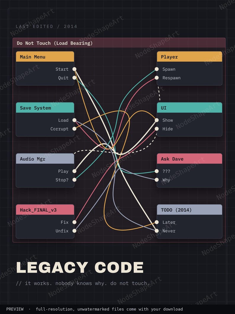 Pu&ograve; includere: Un diagramma di flusso basato su nodi con sfondo scuro intitolato Legacy Code, che presenta riquadri interconnessi etichettati come Main Menu, Player, Save System, UI, Audio Mgr, Ask Dave, Hack_FINAL_v3 e TODO (2014). Il diagramma mostra linee complesse che collegano varie funzioni.