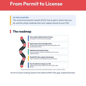Pu&ograve; includere: Una pagina intitolata Chapter 2 From Permit to License con un grafico a tabella di marcia per ottenere un permesso di guida commerciale. Il testo delinea cinque passaggi, tra cui l'ottenimento di una patente di classe C e la formazione ELDT.