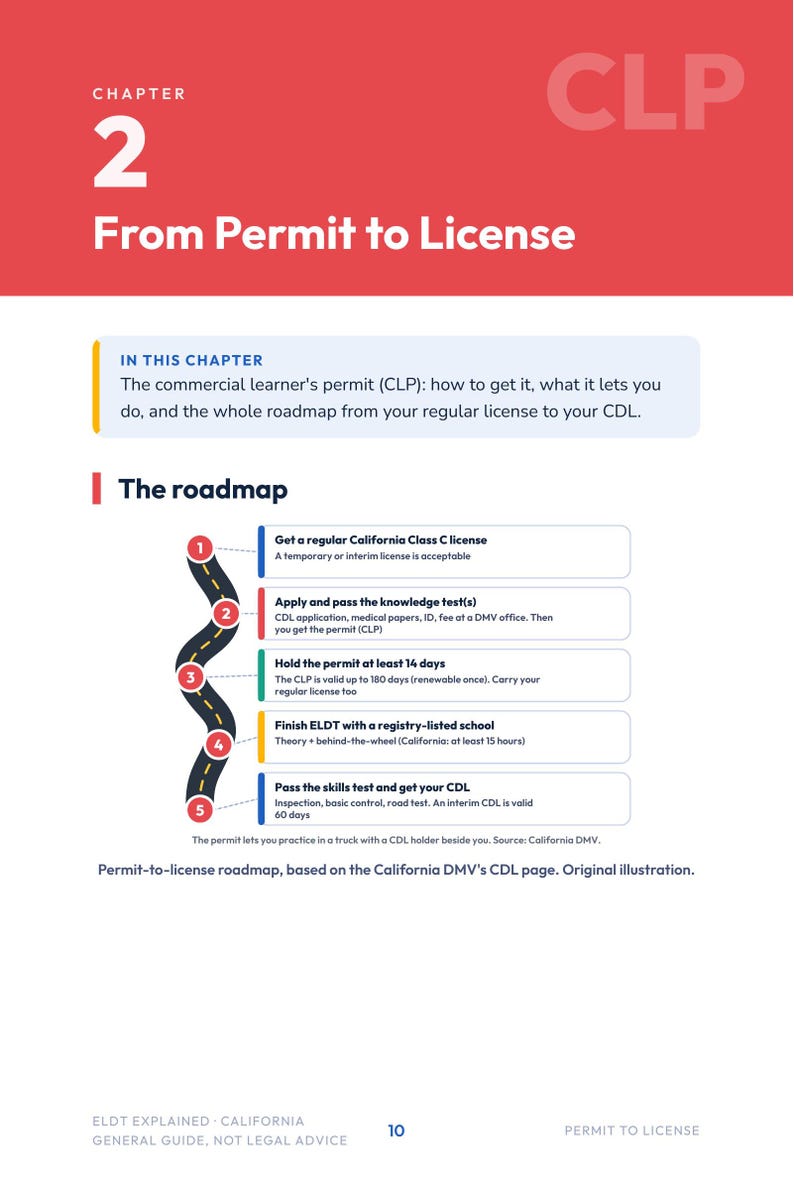 Pu&ograve; includere: Una pagina intitolata Chapter 2 From Permit to License con un grafico a tabella di marcia per ottenere un permesso di guida commerciale. Il testo delinea cinque passaggi, tra cui l'ottenimento di una patente di classe C e la formazione ELDT.