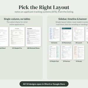 May include: An infographic titled Pick the Right Layout displaying ten resume templates categorized into single-column designs and sidebar, timeline, and banner layouts. The text notes applicant tracking systems compatibility and software requirements.