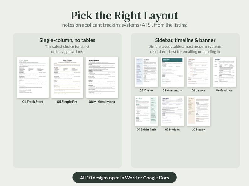 May include: An infographic titled Pick the Right Layout displaying ten resume templates categorized into single-column designs and sidebar, timeline, and banner layouts. The text notes applicant tracking systems compatibility and software requirements.