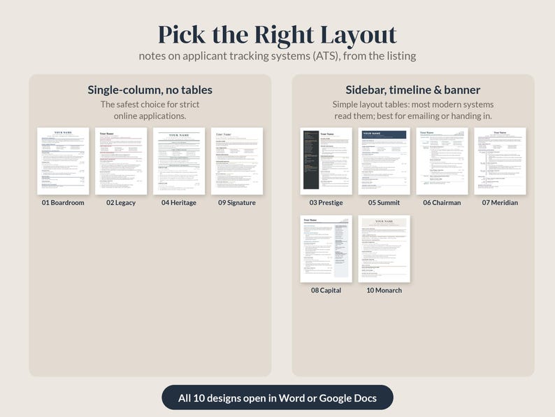 May include: An infographic titled Pick the Right Layout with notes on applicant tracking systems. It displays ten resume templates categorized into single-column designs and sidebar, timeline, and banner layouts. Text states all 10 designs open in Word or Google Docs.