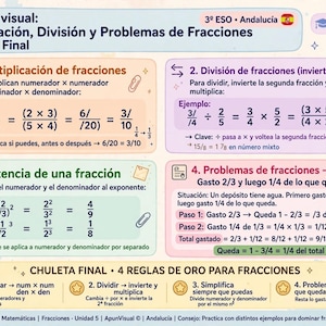Könnte beinhalten: Eine pädagogische Infografik mit dem Titel Lamina 5 visual: Multiplicación, División y Problemas de Fracciones + Chuleta Final. Sie enthält vier Abschnitte, die die Multiplikation, Division, Potenzen und Textaufgaben von Brüchen mit mathematischen Beispielen erklären.
