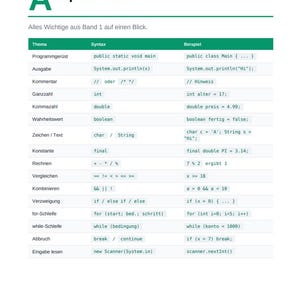 May include: A Java programming cheat sheet titled A Spickzettel, featuring a green and white table with columns for Thema, Syntax, and Beispiel. It lists fundamental programming concepts like public static void main, int, double, and boolean with code examples.