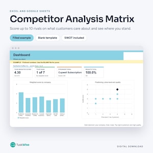 Può includere: Una matrice di analisi della concorrenza digitale per Excel e Google Sheets. L'interfaccia mostra una dashboard con un punteggio ponderato, una classifica e un grafico di posizionamento che confronta il livello di prezzo e la qualità. Include pulsanti.