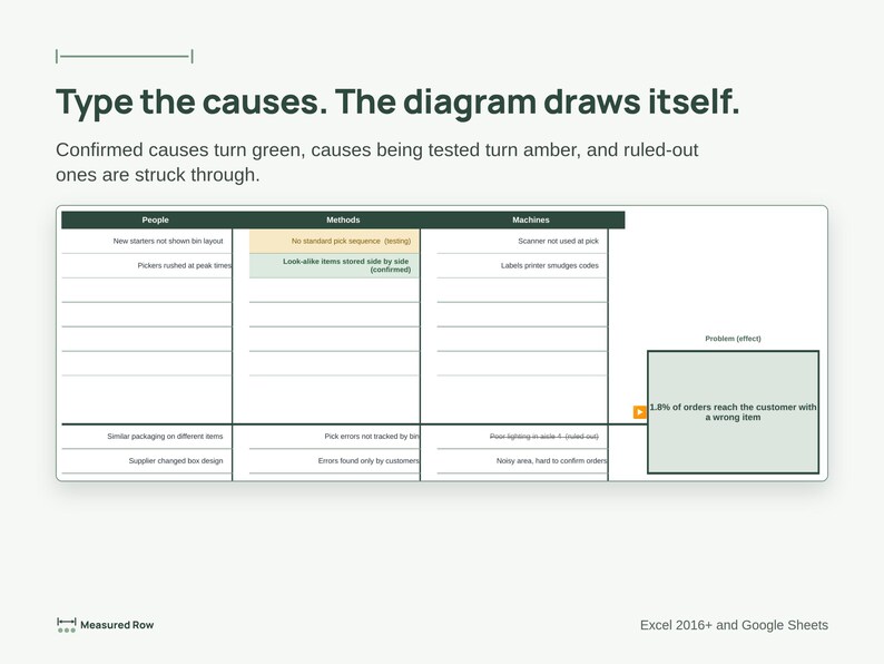 Lean Six Sigma Procesverbeteringstoolkit | FMEA, SIPOC, A3, Visgraatdiagram, RACI, Gantt (Digitale download) afbeelding 4