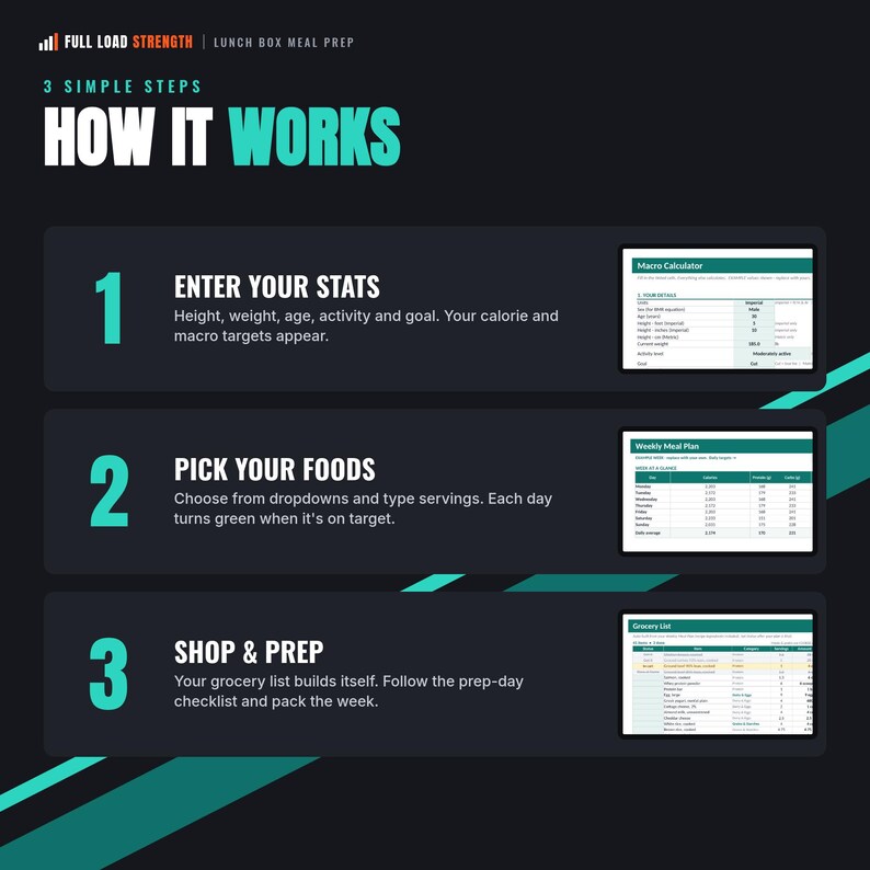 May include: An infographic titled Full Load Strength Lunch Box Meal Prep showing three steps: 1. Enter your stats into a macro calculator, 2. Pick your foods using a weekly meal plan, and 3. Shop and prep using an automatically generated grocery list.