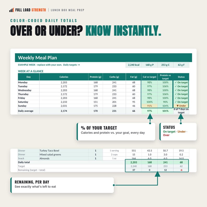May include: A digital meal planning chart titled Full Load Strength with a Weekly Meal Plan table showing daily calories, protein, carbs, and fat. It includes a status column for tracking progress against targets, with color-coded cells and explanatory labels.