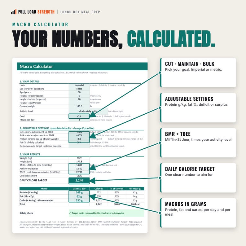 May include: A digital macro calculator spreadsheet titled FULL LOAD STRENGTH YOUR NUMBERS, CALCULATED. The document features sections for user details, adjustable settings, and results, with arrows pointing to labels like CUT, MAINTAIN, BULK, BMR, TDEE, and daily calorie targets.