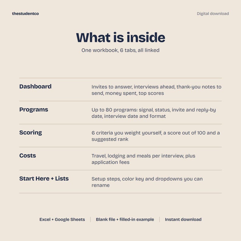 May include: A digital workbook for Excel and Google Sheets titled What is inside, featuring six linked tabs. It lists sections for Dashboard, Programs, Scoring, Costs, and Start Here + Lists, detailing tracking features for interviews, expenses, and application data.