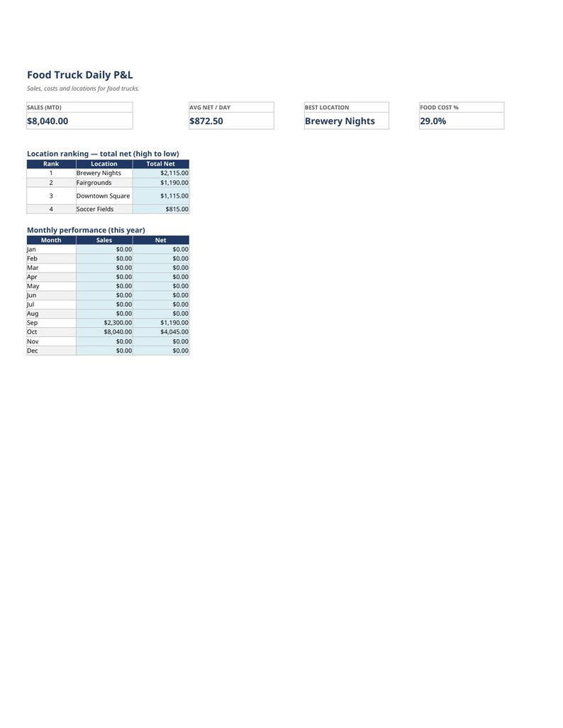 Food Truck Daily P&L Tracker | Menu Profit and Location Analysis (excel ...