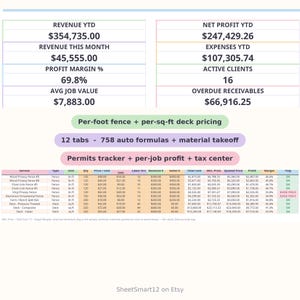 May include: A digital business dashboard spreadsheet displaying financial metrics including Revenue YTD $354,735.00, Net Profit YTD $247,429.26, and a detailed table for fence and deck pricing with columns for service, labor, and profit margins.