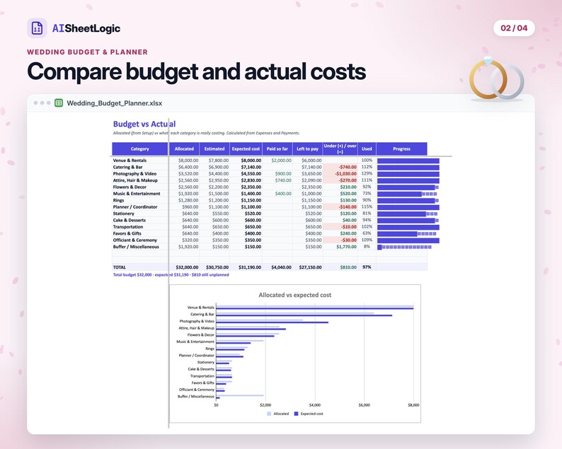 Actual Wedding Budget & Planner budget screenshot in Google Sheets with sample data. Category totals and the actual cost comparison chart.