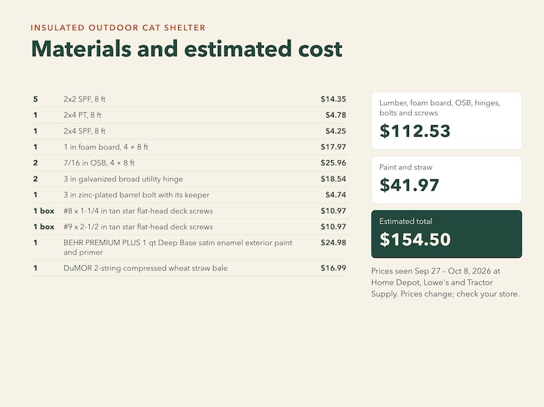 Peut inclure: Un tableau informatif intitul&eacute; Insulated Outdoor Cat Shelter : Materials and estimated cost. Il liste les quantit&eacute;s et types de bois, panneaux de mousse, OSB, charni&egrave;res, boulons, vis, peinture et paille avec les prix associ&eacute;s.