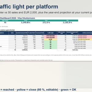 Może przedstawiać: Panel DAC7 2026 zatytułowany Traffic light per platform, przedstawiający dane sprzedażowe dla Vinted, Etsy, eBay, Wallapop, Amazon, Subito i Kleinanzeigen. Tabela zawiera liczbę sprzedaży, kwoty brutto w EUR oraz wskaźniki statusu w kolorze czerwonym, ż&oacute;łtym i zielonym.