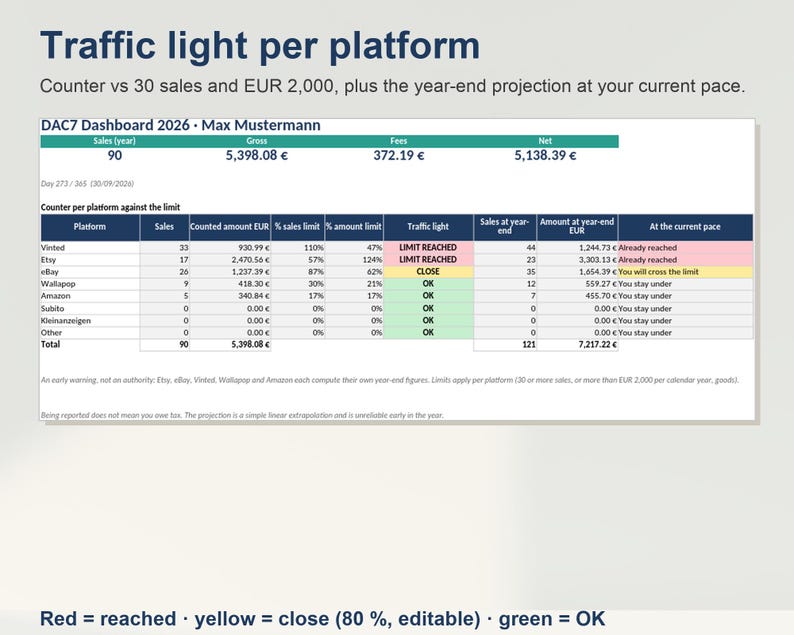 Może przedstawiać: Panel DAC7 2026 zatytułowany Traffic light per platform, przedstawiający dane sprzedażowe dla Vinted, Etsy, eBay, Wallapop, Amazon, Subito i Kleinanzeigen. Tabela zawiera liczbę sprzedaży, kwoty brutto w EUR oraz wskaźniki statusu w kolorze czerwonym, ż&oacute;łtym i zielonym.