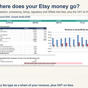 Pode incluir: Uma infografia intitulada Where does your Etsy money go? exibindo um painel de 2026 para a Sample Studio. Inclui uma tabela de taxas de transa&ccedil;&atilde;o, processamento, listagem e regulamentares, e um gr&aacute;fico de barras de receita e lucro.