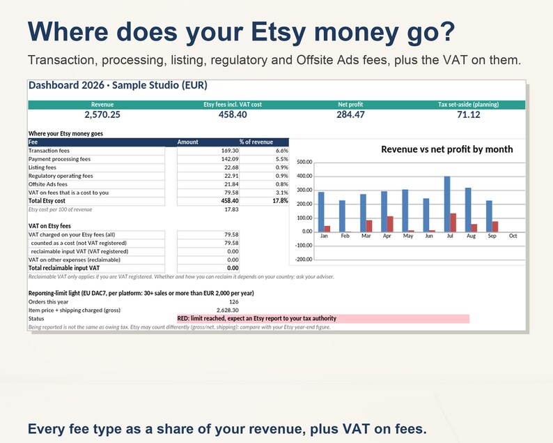 Pode incluir: Uma infografia intitulada Where does your Etsy money go? exibindo um painel de 2026 para a Sample Studio. Inclui uma tabela de taxas de transa&ccedil;&atilde;o, processamento, listagem e regulamentares, e um gr&aacute;fico de barras de receita e lucro.
