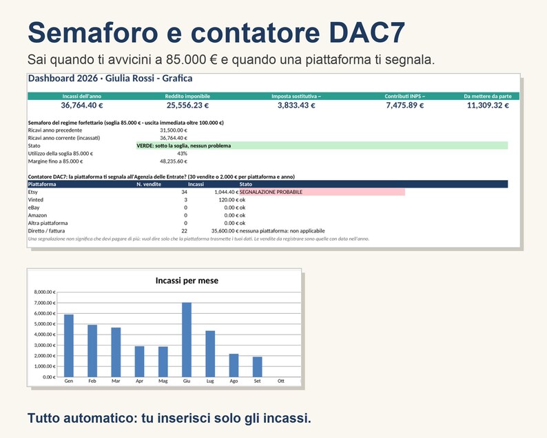 Puede incluir: Un panel digital titulado Semaforo e contatore DAC7 que muestra datos financieros de Giulia Rossi. Incluye tablas de seguimiento de ingresos anuales, umbrales fiscales, ventas en plataformas como Etsy, Vinted, eBay, Amazon y un gr&aacute;fico de barras.