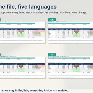 Może przedstawiać: Cyfrowy interfejs arkusza kalkulacyjnego zatytułowany One file, five languages, wyświetlający cztery r&oacute;żne widoki pulpitu nawigacyjnego oznaczone jako ES, DE, FR i IT. Każda sekcja zawiera tabele z danymi liczbowymi, wartościami w euro oraz kolumny statusu z kolorowymi kom&oacute;rkami.