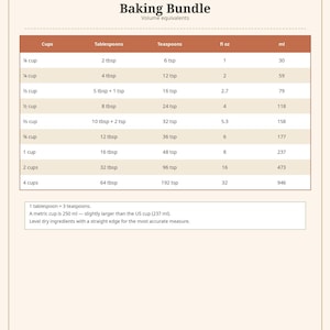 US to Metric Baking Conversion Bundle | Volume Weight Length & Oven Temp Charts | Printable