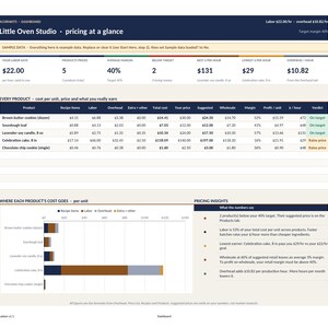 May include: A digital dashboard titled Little Oven Studio pricing at a glance, displaying financial data for products like brown butter cookies, sourdough loaf, lavender soy candle, celebration cake, and chocolate chip cookie with cost and margin metrics.