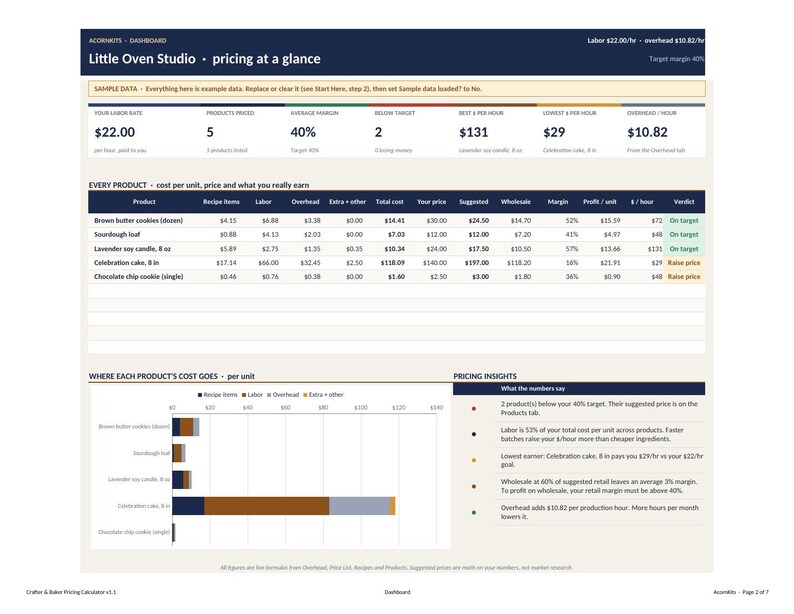 May include: A digital dashboard titled Little Oven Studio pricing at a glance, displaying financial data for products like brown butter cookies, sourdough loaf, lavender soy candle, celebration cake, and chocolate chip cookie with cost and margin metrics.