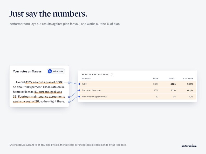 A manager's spoken sales figures for Marcus linked to the matching rows of a Results against plan table, with the percent of plan worked out.