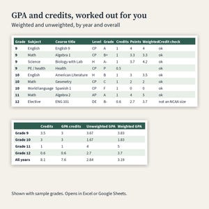 May include: A digital academic tracking chart titled GPA and credits, worked out for you. It displays two tables with columns for grade, subject, course title, level, grade, credits, points, weighted, and credit check, plus a summary table.