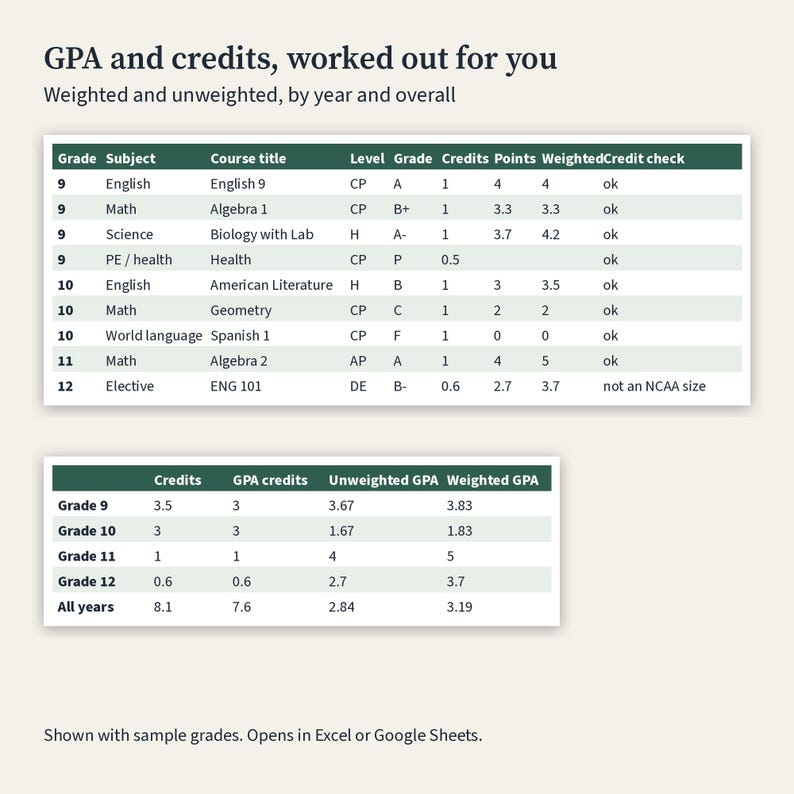 May include: A digital academic tracking chart titled GPA and credits, worked out for you. It displays two tables with columns for grade, subject, course title, level, grade, credits, points, weighted, and credit check, plus a summary table.