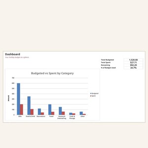 May include: A digital holiday budget planner dashboard titled DIMEDAME Holiday Budget Planner. It features a bar chart comparing budgeted versus spent amounts across categories like gifts and food, with a summary table showing totals.