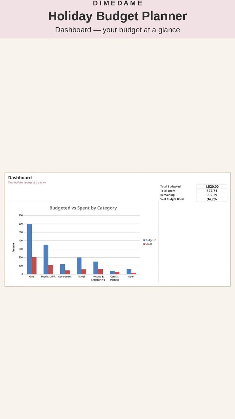 May include: A digital holiday budget planner dashboard titled DIMEDAME Holiday Budget Planner. It features a bar chart comparing budgeted versus spent amounts across categories like gifts and food, with a summary table showing totals.