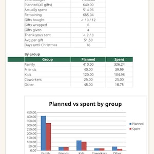 May include: A digital Christmas Gift Tracker dashboard by DIMEDAME featuring a summary table with budget, gift, and thank-you statistics, a group breakdown table, and a bar chart comparing planned versus spent amounts for various categories.