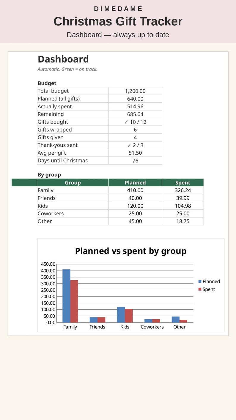 May include: A digital Christmas Gift Tracker dashboard by DIMEDAME featuring a summary table with budget, gift, and thank-you statistics, a group breakdown table, and a bar chart comparing planned versus spent amounts for various categories.