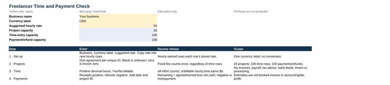 Pu&ograve; includere: Un foglio di calcolo digitale intitolato Freelancer Time and Payment Check con sezioni per nome dell'azienda, valuta, tariffa oraria e capacit&agrave; del progetto. Il layout include celle gialle, celle blu e una tabella con quattro passaggi.