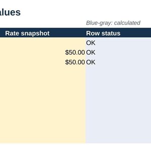Pu&ograve; includere: Un foglio di calcolo intitolato Time &mdash; positive hours; hourly rate snapshots are literal values. Le colonne includono Project ID, Date, Hours, Billable? Yes/No, Rate snapshot, Row status, Hourly earned, Normalized ID (system) e Counted hours.