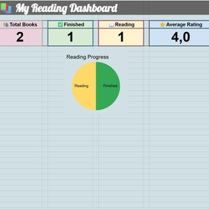 Könnte beinhalten: Ein digitales Lese-Dashboard-Tabellenblatt mit der Überschrift My Reading Dashboard. Es zeigt Metriken für Total Books 2, Finished 1, Reading 1 und Average Rating 4,0. Ein Kreisdiagramm zeigt Reading in Gelb und Finished in Grün.
