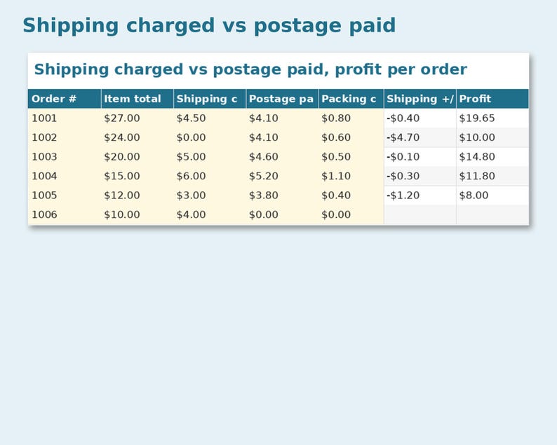 Online Order & Shipping Tracker preview: Shipping charged vs postage paid