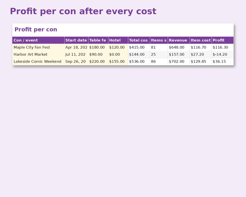 Artist Alley Inventory & Sales Tracker preview: Profit per con after every cost