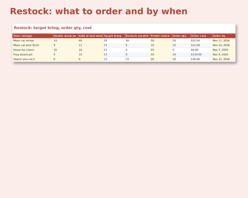 Artist Alley Application & Restock Planner preview: Restock: what to order and by when