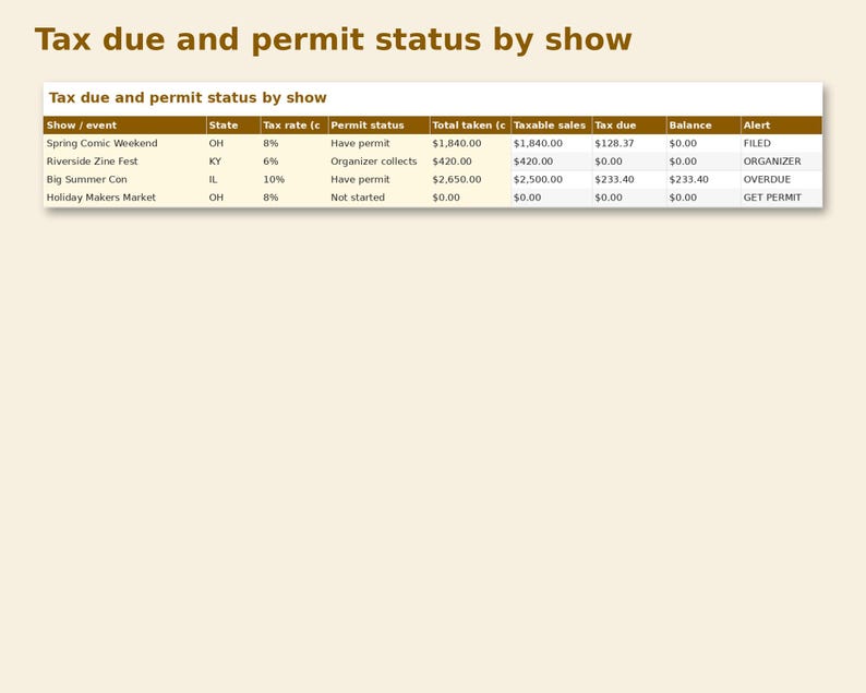 Sales Tax by Show Tracker preview: Tax due and permit status by show